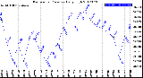 Milwaukee Weather Barometric Pressure<br>Daily High