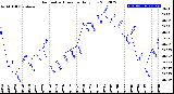 Milwaukee Weather Barometric Pressure<br>Daily Low