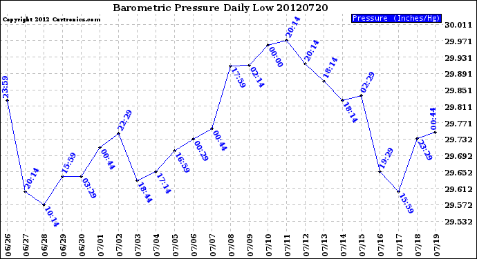 Milwaukee Weather Barometric Pressure<br>Daily Low