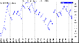 Milwaukee Weather Wind Chill<br>Daily Low