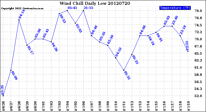 Milwaukee Weather Wind Chill<br>Daily Low