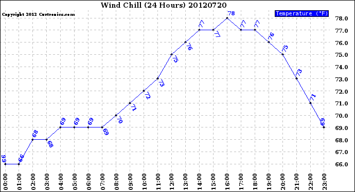 Milwaukee Weather Wind Chill<br>(24 Hours)