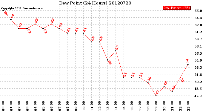 Milwaukee Weather Dew Point<br>(24 Hours)