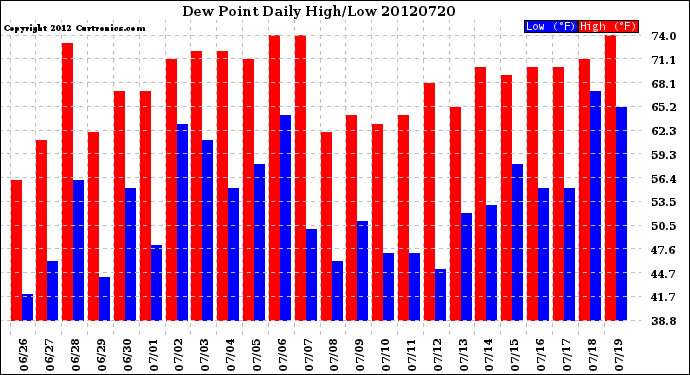 Milwaukee Weather Dew Point<br>Daily High/Low