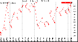 Milwaukee Weather Dew Point<br>Daily High