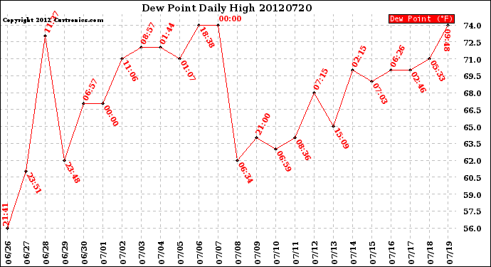 Milwaukee Weather Dew Point<br>Daily High