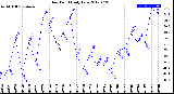 Milwaukee Weather Dew Point<br>Daily Low