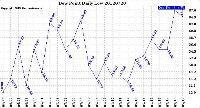 Milwaukee Weather Dew Point<br>Daily Low