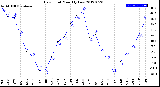 Milwaukee Weather Dew Point<br>Monthly Low