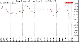 Milwaukee Weather Evapotranspiration<br>per Day (Inches)