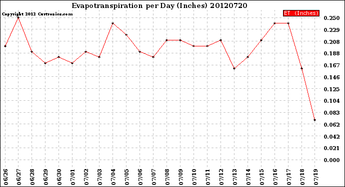 Milwaukee Weather Evapotranspiration<br>per Day (Inches)