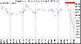 Milwaukee Weather Evapotranspiration<br>per Day (Ozs sq/ft)