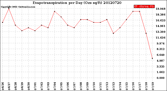 Milwaukee Weather Evapotranspiration<br>per Day (Ozs sq/ft)