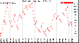 Milwaukee Weather Heat Index<br>Daily High