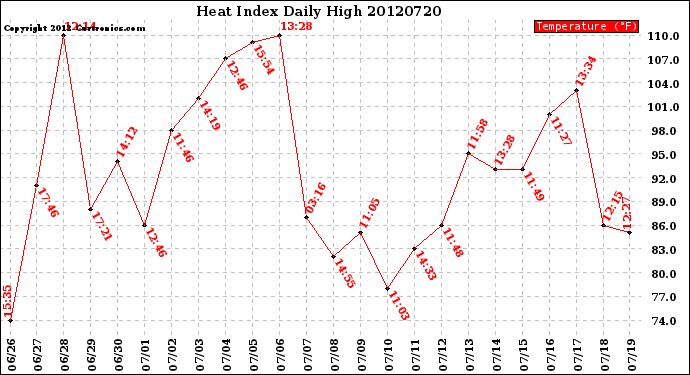 Milwaukee Weather Heat Index<br>Daily High