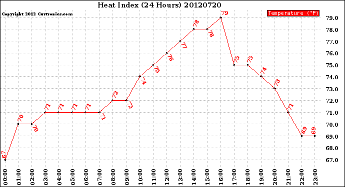 Milwaukee Weather Heat Index<br>(24 Hours)