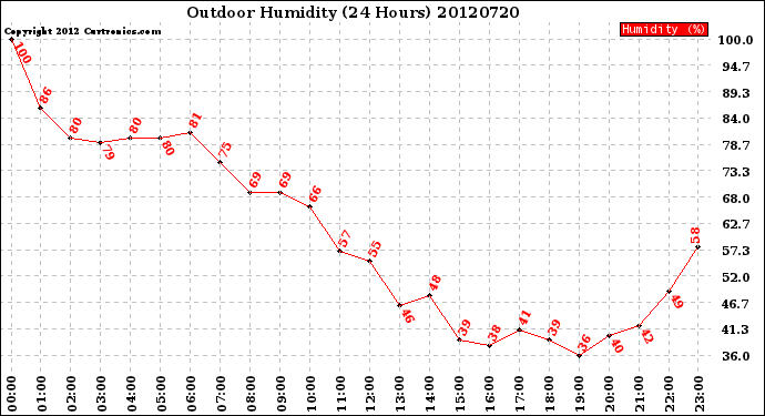 Milwaukee Weather Outdoor Humidity<br>(24 Hours)