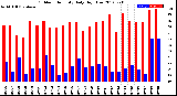 Milwaukee Weather Outdoor Humidity<br>Daily High/Low