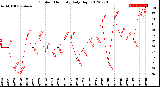 Milwaukee Weather Outdoor Humidity<br>Daily High