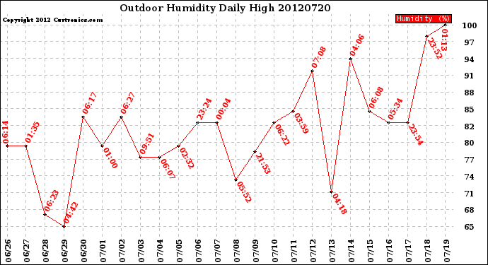 Milwaukee Weather Outdoor Humidity<br>Daily High