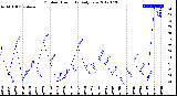 Milwaukee Weather Outdoor Humidity<br>Daily Low