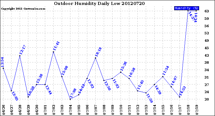 Milwaukee Weather Outdoor Humidity<br>Daily Low