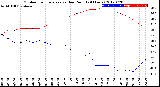 Milwaukee Weather Outdoor Temperature<br>vs Dew Point<br>(24 Hours)