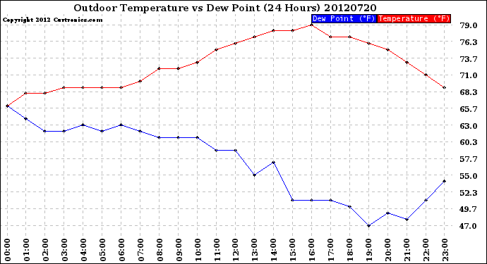 Milwaukee Weather Outdoor Temperature<br>vs Dew Point<br>(24 Hours)