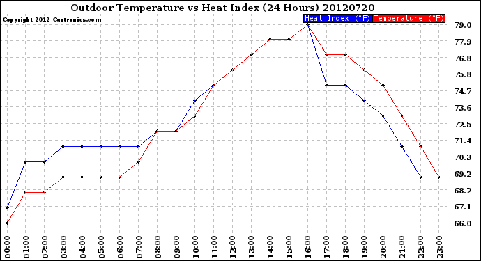 Milwaukee Weather Outdoor Temperature<br>vs Heat Index<br>(24 Hours)