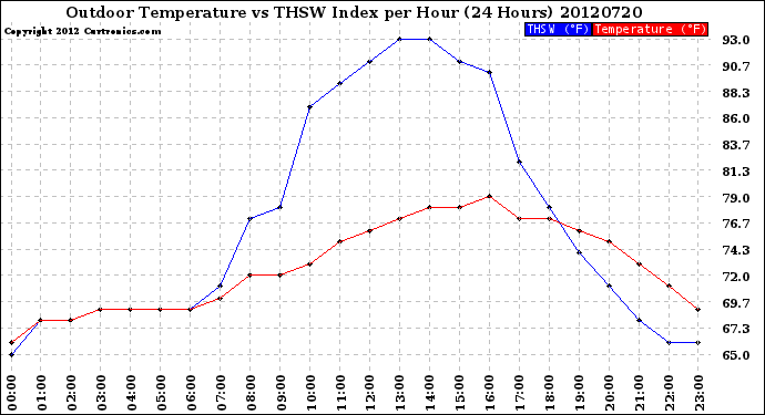 Milwaukee Weather Outdoor Temperature<br>vs THSW Index<br>per Hour<br>(24 Hours)