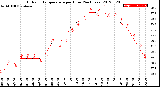 Milwaukee Weather Outdoor Temperature<br>per Hour<br>(24 Hours)