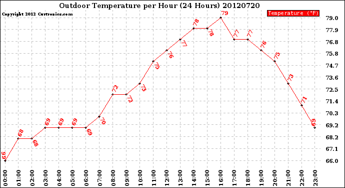 Milwaukee Weather Outdoor Temperature<br>per Hour<br>(24 Hours)