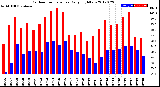 Milwaukee Weather Outdoor Temperature<br>Daily High/Low