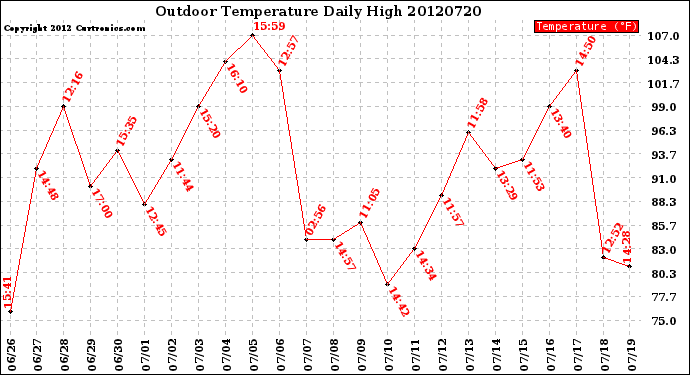 Milwaukee Weather Outdoor Temperature<br>Daily High