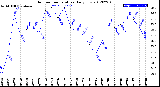 Milwaukee Weather Outdoor Temperature<br>Daily Low