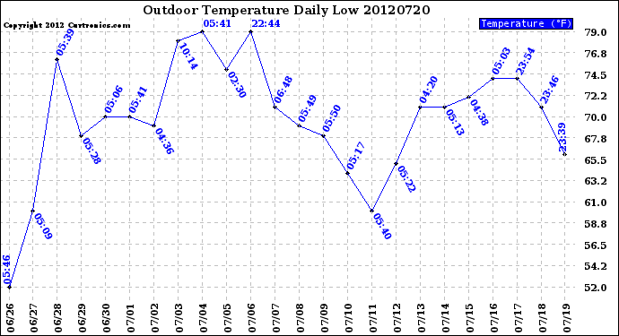 Milwaukee Weather Outdoor Temperature<br>Daily Low