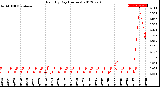 Milwaukee Weather Rain<br>By Day<br>(Inches)