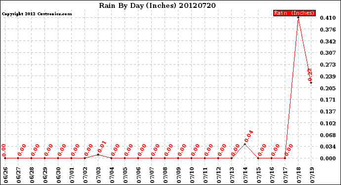 Milwaukee Weather Rain<br>By Day<br>(Inches)