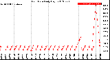 Milwaukee Weather Rain Rate<br>Daily High