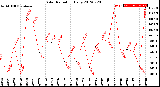 Milwaukee Weather Solar Radiation<br>Daily