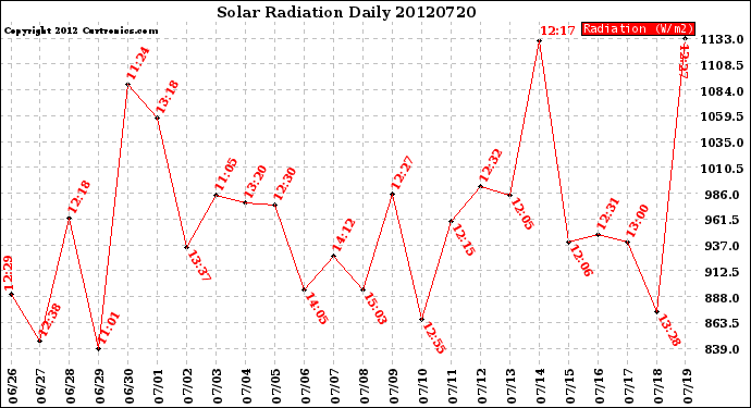 Milwaukee Weather Solar Radiation<br>Daily