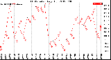 Milwaukee Weather THSW Index<br>Daily High