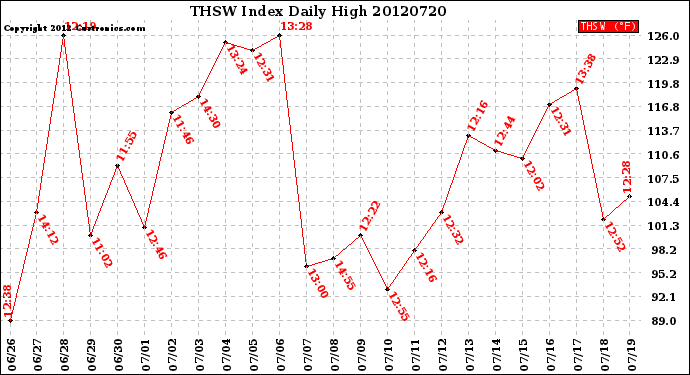 Milwaukee Weather THSW Index<br>Daily High