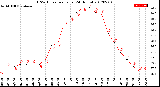 Milwaukee Weather THSW Index<br>per Hour<br>(24 Hours)