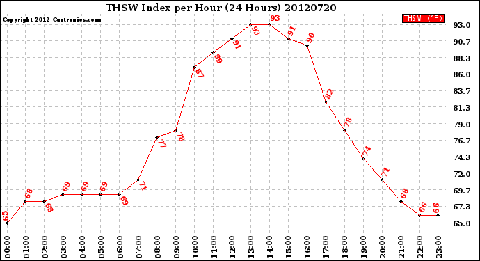 Milwaukee Weather THSW Index<br>per Hour<br>(24 Hours)