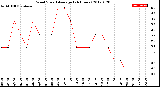 Milwaukee Weather Wind Speed<br>Average<br>(24 Hours)