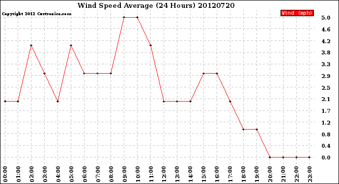 Milwaukee Weather Wind Speed<br>Average<br>(24 Hours)