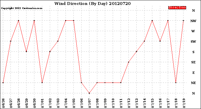 Milwaukee Weather Wind Direction<br>(By Day)