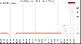 Milwaukee Weather Wind Direction<br>(24 Hours)