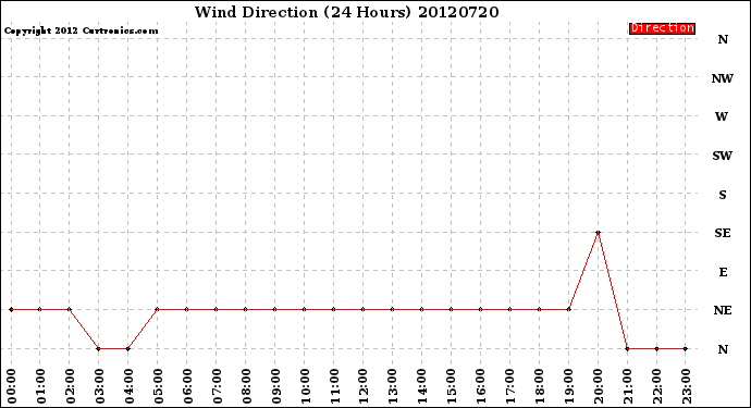 Milwaukee Weather Wind Direction<br>(24 Hours)